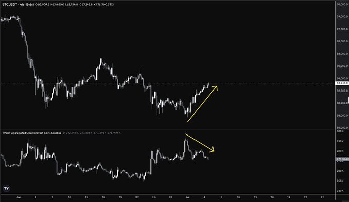 A BTCUSDT 4-hour Bybit chart showing Bitcoin price at $63,245.20 (up 1.59%) alongside the Vinter Aggregated Open Interest in Coins, with two yellow arrows highlighting the divergence: rising price meeting resistance near $63,500 while open interest declines—visualizing the short squeeze as bearish positions unwind while price climbs.