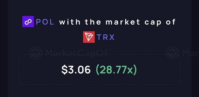 The image shows a market cap comparison between POL and TRX, displaying "$3.06 (28.77x)" to illustrate how much smaller POL's market cap is relative to Tron's. 

The graphic visually supports the post's argument about POL's potential to overtake Tron (TRX), as the 28.77x ratio suggests substantial room for growth would be needed to close that gap.