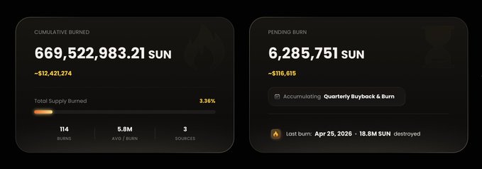 A dashboard graphic displaying SUN token burn metrics, showing 669,522,983.21 SUN cumulatively burned (3.36% of total supply) from 114 burns across 3 sources, alongside 6,285,751 pending burns from the Quarterly Buyback & Burn mechanism, with the last burn recorded on April 25, 2026 when 18.8M SUN were destroyed.