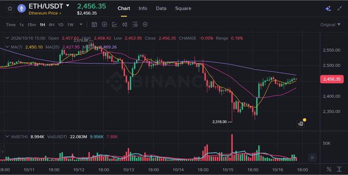 A cryptocurrency trading chart on Binance displaying the ETH/USDT pair (Ethereum Price) at 2,456.35, showing price action over several days with a downward trend.