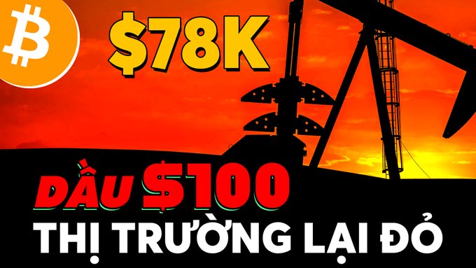 A graphic with text including a Bitcoin logo and '$78K' in large yellow letters, an oil pump silhouette against an orange sky, and Vietnamese text reading 'DẦU $100 THỊ TRƯỜNG LẠI ĐỎ'.