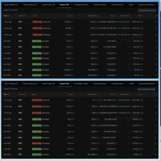 Two trading interface screenshots show a whale's "Recent Fills" history for BTC positions, with the top table displaying 27 records of mostly "Open Long Increase" entries (sized 10-78 BTC) and two "Close Long" actions totaling 135.42 BTC and 86.58 BTC at prices around $80,458-$80,499, while the bottom table shows another set of BTC long positions including a 100 BTC "Close Long" taking ~$12M in profit, collectively illustrating the whale's ~$11.6M total profit from closing long BTC positions.