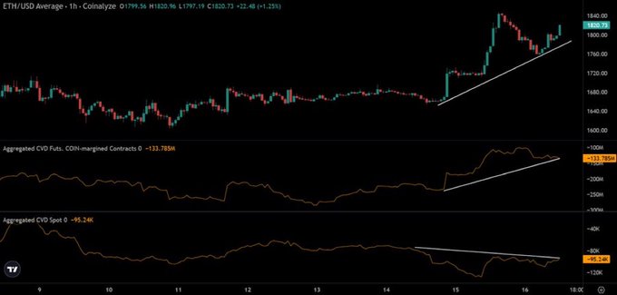 "The chart shows a dramatic rise of over two-fold in the price of Ether today, which can be quite exciting for those who invest in it. However, if the prices continue to soar at this rate, it might not be wise to buy more Ether now since we could see a peak later on. It appears that there is no immediate rush to act."