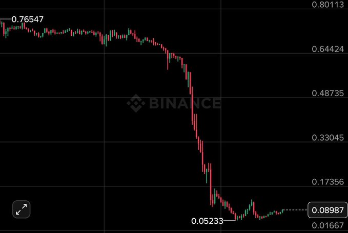 The image shows a graph with a downward sloping line indicating a drop in the value of $H, which represents either a loss or a decrease in price. The caption beneath the graph reads "So exactly, $0.05 dropped to 0.15. We said it when it was $0.15. Congrats, everybody! We did 5x on 
$SPY, but suddenly they rugged, and some of us lost money. But immediately, we made another great profit from $H. I hope everybody is in good profit". The content emphasizes the downward trend in stock prices or value for a specific cryptocurrency, possibly Bitcoin.