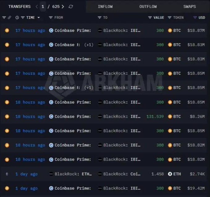 A screenshot from Arkham Intelligence displays a list of cryptocurrency transfers, primarily showing 300 BTC valued between $18.82M and $19.42M moving between "Coinbase Prime" and "BlackRock: IBI..." within the last 24 hours.