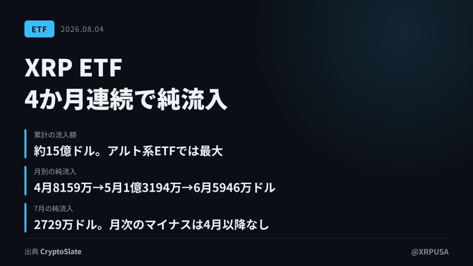An infographic titled "XRP ETF 4か月連続で純流入" (XRP ETF 4 consecutive months of net inflows) dated 2026.08.04, displaying cumulative inflows of approximately $1.5 billion as the largest among altcoin ETFs, with monthly net inflows of $81.59M (April), $131.94M (May), $59.46M (June), and $27.29M (July), sourced from CryptoSlate.

The image visually reinforces the post's message by illustrating XRP ETF's sustained four-month streak of net inflows, highlighting the $1.5 billion cumulative total and the consistent positive monthly figures that demonstrate the fund's persistent momentum despite July's smaller $27.29 million gain.