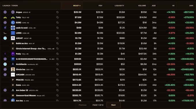A cryptocurrency launch tracker displays various tokens with metrics including Market Cap, FDV, Liquidity, Volume, and Age, featuring tokens like Argus ($26.1M MCAP), Trolly, EURO, usdc is cool, LONG, ARC7AT, and others with notable 24-hour percentage changes such as +857.00% and -29448.85%.