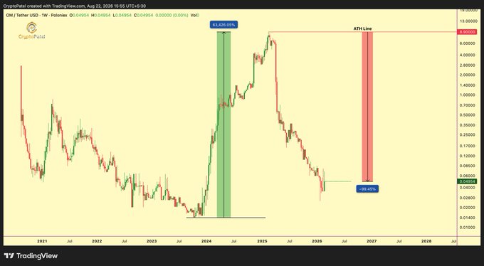 A TradingView weekly candlestick chart of OM (Mantra/USD) on Coinbase showing an 83.42% rally off lows (~2024) followed by a 92.80% collapse toward an "ATH Line" near $0.068, visually capturing the post's narrative of the token crashing from a ~$6B to roughly $25M market cap.