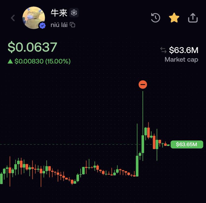 A candlestick chart shows the "牛来 niú lái" token currently priced at $0.0637, up $0.00830 (15.00%), with a market cap of $63.6M, after peaking at $71M (marked by a red circle) following a sharp pump from a flat baseline. The image illustrates the poster's claim of selling at the absolute top before the subsequent decline.