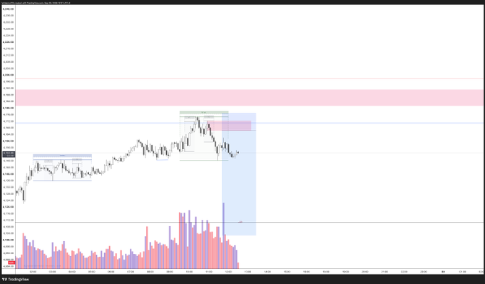 A TradingView financial chart showing price action with overlaid blue and pink supply/demand zones, accompanied by red and blue volume bars along the bottom axis.