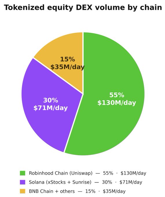 A pie chart titled 'Tokenized equity DEX volume by chain' showing Robinhood Chain (Uniswap) at 55% ($130M/day), Solana (xStocks + Sunrise) at 30% ($71M/day), and BNB Chain + others at 15% ($35M/day).