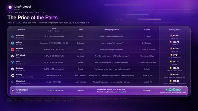 A LingProtocol pricing comparison table titled 'The Price of the Parts', comparing vCPU/GB costs across platforms including Contabo, Hetzner, OVHcloud, Vultr, Scaleway, Coolify, Cloudfleet, and LingProtocol at $2.50/mo.