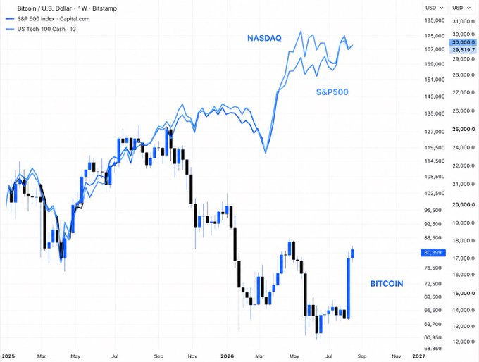 A weekly Bitcoin/USD chart (Bitstamp) overlaid with the S&P 500 and US Tech 100 (Nasdaq) indices, spanning 2025 to 2027, illustrates the post's point: while the NASDAQ (29,519.7) and S&P 500 have climbed toward record highs, Bitcoin remains suppressed near $80,328 after a major correction, highlighting its underperformance versus equities.
