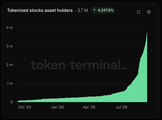 A line graph from Token Terminal showing 'Tokenized stocks asset holders' reaching 3.7M with a 4,247.8% increase, displaying exponential growth from October '25 to past July '26.