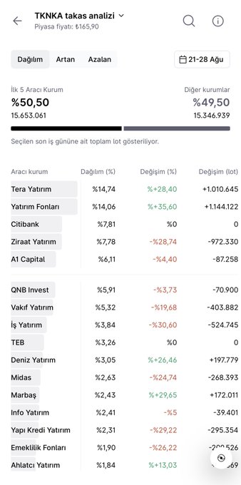 The image displays a TKNAK takas analizi (clearing analysis) screen from a Turkish stock trading platform, showing the top 5 institutional investors hold 50.50% (15,653,061 lots) with Tera Yatırım leading at 14.74% and Yatırım Fonları at 14.06%, while detailing distribution percentages, changes, and lot quantities for each broker through August 21-28. The data supports the post's claim about Tera Yatırım and investment funds holding roughly 30% combined, and highlights notable net buying from Deniz Yatırım (+197,779) and Marbaş Yatırım (+172,011) as mentioned in the analysis.