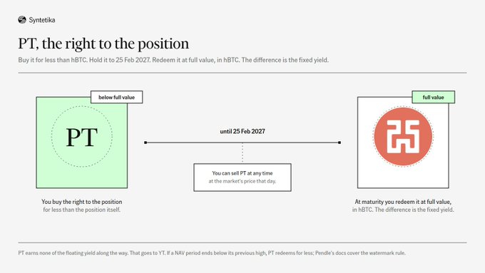 An infographic from Syntetika explaining 'PT, the right to the position' - buying PT for less than hBTC until 25 Feb 2027 and redeeming it at full value, with diagrams showing 'below full value' and 'full value' states.