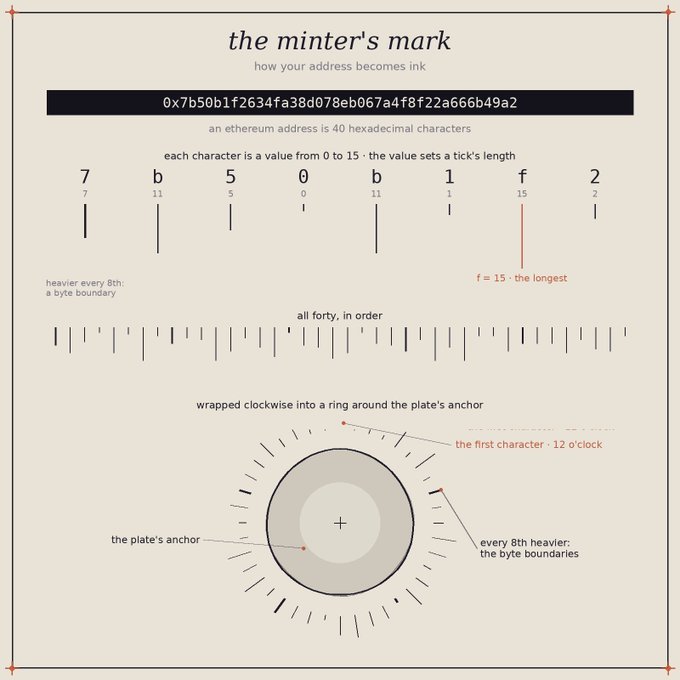 An infographic titled 'the minter's mark' explaining how an Ethereum address becomes ink, showing the hexadecimal address '0x7b50b1f2634fa38d078eb067a4f8f22a666b49a2' converted to a tick mark ring around a plate's anchor.