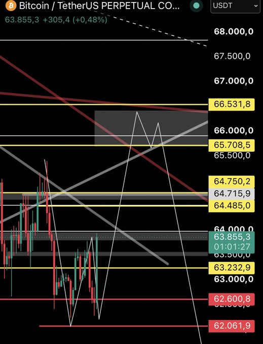 A candlestick chart of Bitcoin (BTC/USDT) perpetual futures showing the current price at $63,855.3 (+305.4, +0.48%), with multiple horizontal support and resistance levels marked in yellow and red, including key zones at $66,531.8, $65,708.5, $64,750.2, $63,232.9, and $62,061.9, illustrating the oscillatory price action between these thresholds.