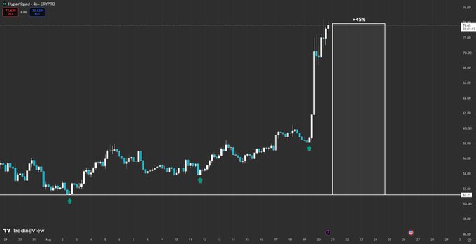 A TradingView candlestick chart for Hyperliquid's token ($HYPE) showing a sharp +45% price surge on a 4-hour timeframe, with values reaching around 76.