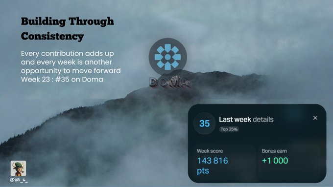 A promotional graphic titled 'Building Through Consistency' shows a user ranked #35 on Doma (Week 23), with a score of 143,816 points and a +1,000 bonus, set against a misty mountain background.