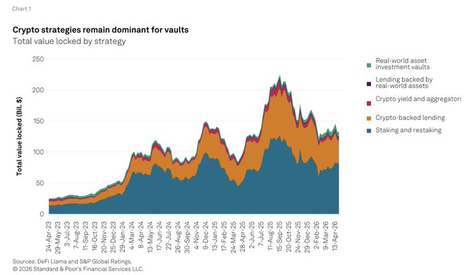 The chart, titled "Crypto strategies remain dominant for vaults," shows the total value locked across vault strategies from April 2023 to April 2026, peaking around $225 billion in mid-2025, with crypto-backed lending (orange) and staking/restaking (blue) making up the bulk of activity while real-world asset (green) and RWA-backed lending (purple) segments remain minimal — visually supporting the post's thesis that crypto strategies currently dominate but real-world asset adoption has yet to materialize at scale.