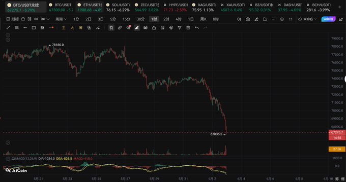 "Bingzi $btc You're doing the right thing It's just dropping this smoothly Keep falling all the way to 60k first Just keep grinding down like this Then comes a sudden crash, a sharp plunge straight below 60k And the battle's over You'll draw everyone'e eyes again". In the image and its accompanying post, there is an analysis of Bitcoin prices. The focus is on how the price of Bitcoin changes in real time, emphasizing its volatile nature as it fluctuates continuously throughout the day. The post suggests that if one follows these trends closely enough to be able to catch a sudden drop below 60k or to gain from a sharp upward change, they can potentially make profits in the market. However, this strategy is not easy and requires constant vigilance and quick decision-making skills as the price of Bitcoin can change rapidly without warning.