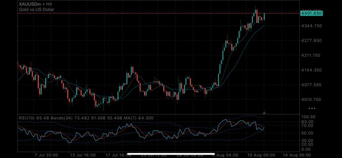 A candlestick chart displaying XAUUSDm (Gold vs US Dollar) on an H4 timeframe, showing a recent sharp uptrend reaching a high near 4401.650, with RSI(10) at 65.48 and moving averages (MA7) at 64.300 visible in the bottom indicator panel.