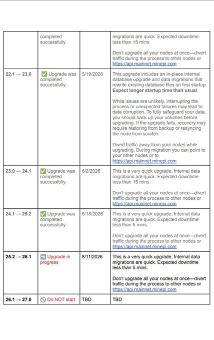 This table shows the progress of Pi Network node upgrades, with several versions already completed successfully and one currently in progress, linking to api.mainnet.minepi.com for more details. The post's sentiment about Pi's success is reinforced by the visible progress and ongoing development outlined in the upgrade schedule.