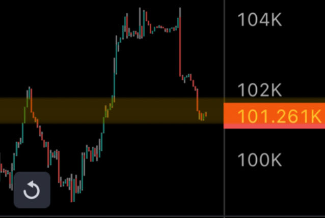 A candlestick chart shows Bitcoin's price trading at $101.261K, with recent price action reflecting a sharp drop from the $104K range down toward the $101K support level highlighted in orange. The chart visualizes the BTC price movement referenced in the "Tokiya#BTC" post, capturing the recent bearish retracement.