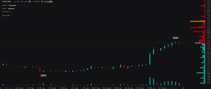 A candlestick chart for BTC/USDT on Binance shows Bitcoin's price climbing toward a horizontal resistance line, with a prominent red sell-wall of order book depth visible on the right axis near the $90,000 level. The chart visually supports the post's claim that BTC is approaching a dense concentration of sell orders that could act as a major barrier to further upside.