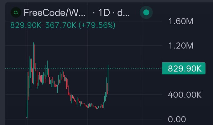 A candlestick chart shows FreeCode/W... (FREECODE) on a 1-day timeframe, with the price currently at 829.90K after a +79.56% gain (367.70K), suggesting a sharp rally approaching a previous all-time high near 1.20M as anticipated in the post.
