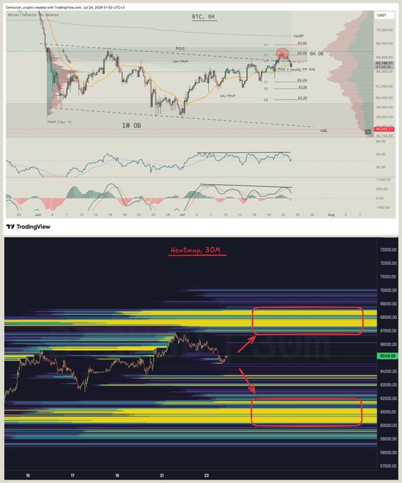 Two charts showing BTC/USDT analysis: a 6H candlestick chart on TradingView displaying a rejection at the 6H OB zone of 65.5–67.4K (with R2 at 66.4K and POC highlighted), and a 30M heatmap below showing key liquidity clusters circled in red around the 67,000–68,000 and 60,000–61,000 price levels, visually confirming the seller's rejection at the upper order block zone.
