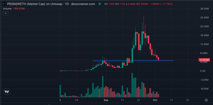 A TradingView (dexscreener.com) candlestick chart of PRISM/WETH (Market Cap) on Uniswap showing a high of approximately 24M and a current value around 6.050M, indicating a significant downtrend of -17.76%.