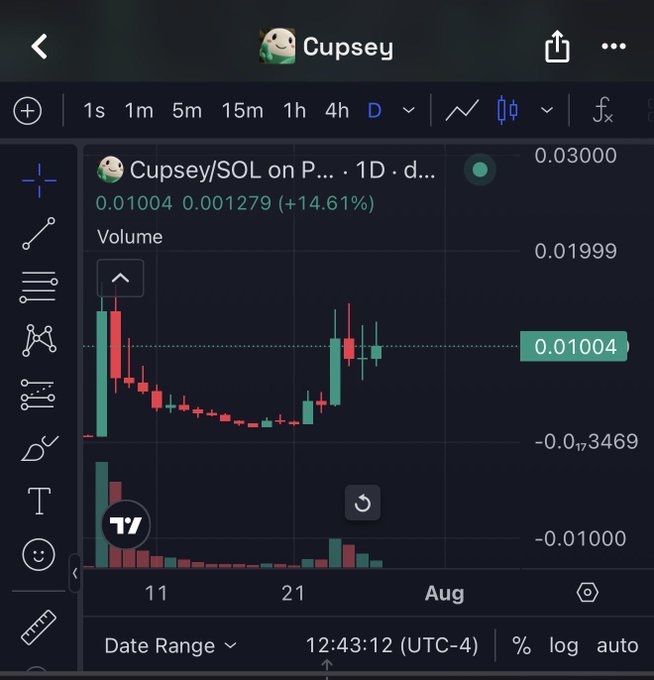 A TradingView chart displays the $CUPSEY/SOL trading pair on the 1D timeframe, showing a current price of 0.01004 with a daily gain of +14.61% (+0.001279). The candlestick chart illustrates a volatile month with a notable V-shaped recovery in late July leading into August, accompanied by volume bars below.