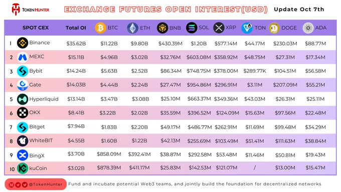A TokenHunter data table titled 'EXCHANGE FUTURES OPEN INTEREST(USD) Update Oct 7th' ranking the top 10 spot CEXs by total OI, led by Binance at $35.62B, followed by MEXC, Bybit, Gate, and Hyperliquid, with columns for BTC, ETH, BNB, SOL, XRP, TON, DOGE, and ADA.