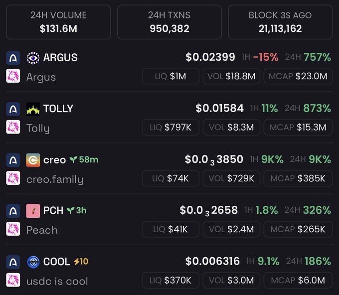 A cryptocurrency dashboard displaying tokens ARGUS ($0.02399), TOLLY ($0.01584), creo.family ($0.03850), Peach ($0.02658), and usdc is cool ($0.006316) with their respective 24H volume and percentage changes.