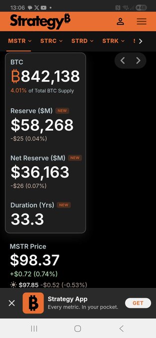 A mobile app screenshot for 'Strategy' showing BTC holdings of 842,138 (4.01% of Total BTC Supply), with a Reserve of $58,268M, Net Reserve of $36,163M, Duration of 33.3 years, and MSTR Price of $98.37.