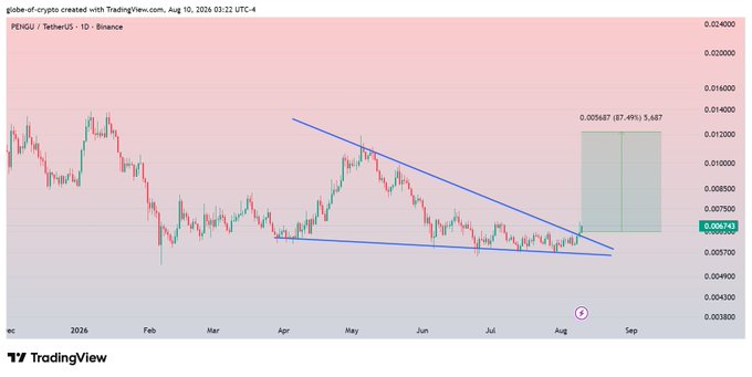 A PENGU/USDT daily candlestick chart on Binance shows a confirmed breakout from a falling wedge pattern, projecting a bullish target of 87.49% gain to approximately $0.005687 (displayed as 0.012 in the original forecast) with the current price marked at 0.006743.