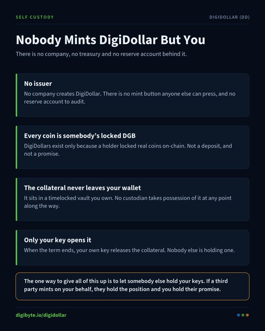 A graphic titled 'Nobody Mints DigiDollar But You' explaining the self-custody nature of DigiDollar (DD), emphasizing no issuer, locked DGB collateral, and user-controlled keys (digibyte.io/digidollar).