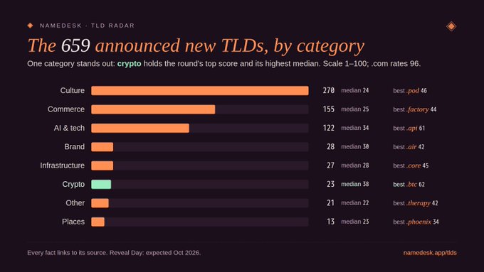 A bar chart from Namedesk titled 'The 659 announced new TLDs, by category' showing categories like Culture (270), Commerce (155), AI & tech (122), Brand (28), Infrastructure (27), Crypto (23), Other (21), and Places (13).