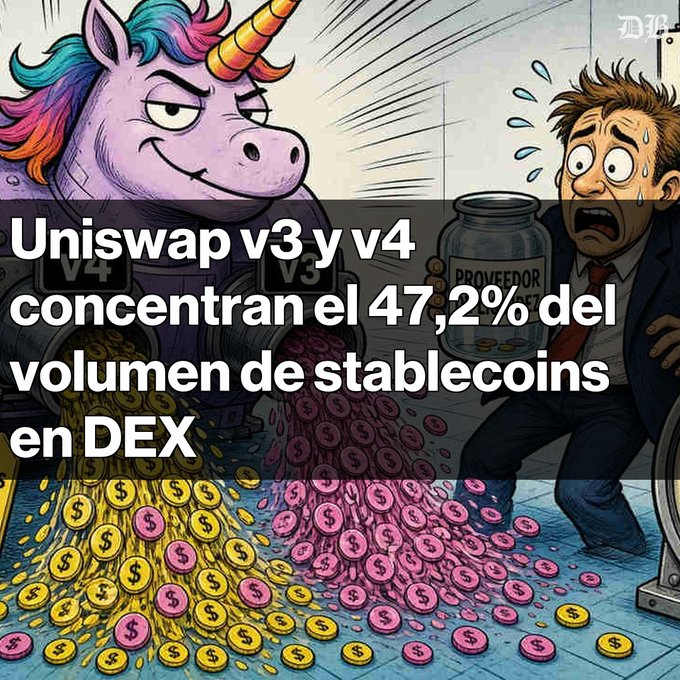 A cartoon illustration showing a unicorn with 'V4' and 'V3' valves dispensing gold and pink coins to a sweating businessman, overlaid with Spanish text stating 'Uniswap v3 y v4 concentran el 47,2% del volumen de stablecoins en DEX'.