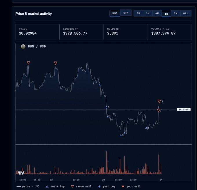 A dark-themed cryptocurrency trading chart displaying BUN/USD price data over a 1-day timeframe, with metrics showing a price of $0.02984, liquidity of $328,506.77, 2,391 holders, and a 1D volume of $387,394.89.