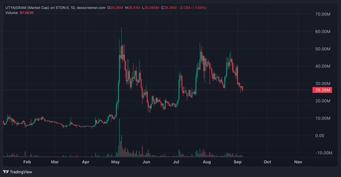 A TradingView chart showing UTVA/GRAM (Market Cap) price data on STON.fi, displaying a candlestick chart with prices ranging from approximately 26.28M (current) with a 7.49% decline, showing major peaks in May and August, and a 24-hour volume of 37.493K.