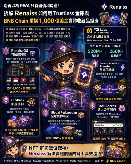 Renaiss project infographic (in Chinese) explaining how the platform uses Trustless vault and BNB Chain to rebuild a $1 trillion physical collectibles economy, featuring features like RenaissOS, Buyback, Global Redemption, Permissionless Transfer, and Pack Access.
