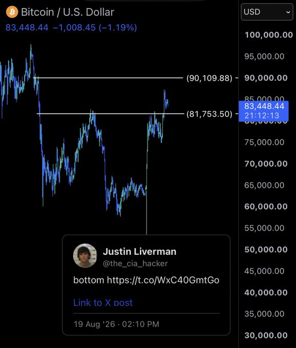 A Bitcoin/USD TradingView chart shows BTC at 83,448.44 (-1.19%), with a price tag of 83,448.44 and a timestamp of 21:12:13, alongside a screenshot of a tweet by Justin Liverman (@the_cia_hacker) saying 'bottom' dated 19 Aug '26.