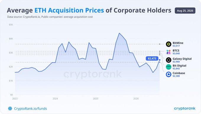 The chart titled "Average ETH Acquisition Prices of Corporate Holders" (dated Aug 25, 2026) tracks the average acquisition cost of ETH held by public companies from 2023 through 2026, currently shown at $2,473, with corporate holders like BitMine ($3,517), BTCS ($3,040), Galaxy Digital ($2,960), Bit Digital ($2,842), and Coinbase ($2,308) all sitting above the current price—meaning they remain underwater despite ETH's recent rebound toward $2,500.