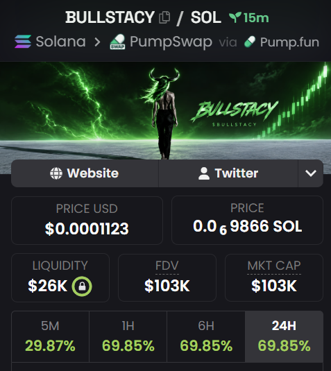 A screenshot of a cryptocurrency token page for 'BULLSTACY' on the Solana network via Pump.fun via PumpSwap, showing a price of $0.0001123, liquidity of $26K, FDV/MKT Cap of $103K, and 24H gain of 69.85%, with a banner featuring a horned figure and green lightning.