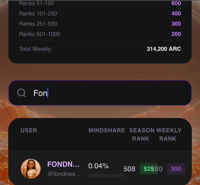 A leaderboard/mindshare rankings interface showing rank tiers (51-100: 600, 101-250: 400, 251-500: 300, 501-1000: 200) with Total Weekly of 314,200 ARC, and a user 'FONDN...' (@fondnes...) at rank 508 with 0.04% mindshare earning $25.80/300.
