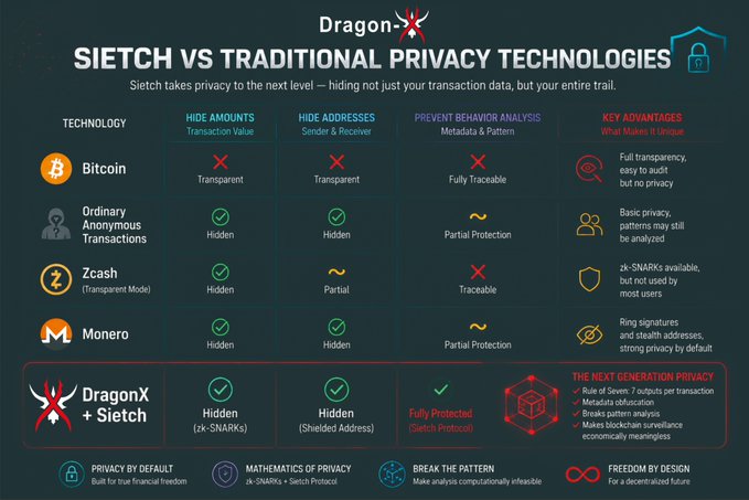 An infographic titled 'DragonX SIETCH VS TRADITIONAL PRIVACY TECHNOLOGIES' comparing Bitcoin, Ordinary Anonymous Transactions, Zcash, and Monero against DragonX + Sietch across hide amounts, addresses, and behavior analysis.