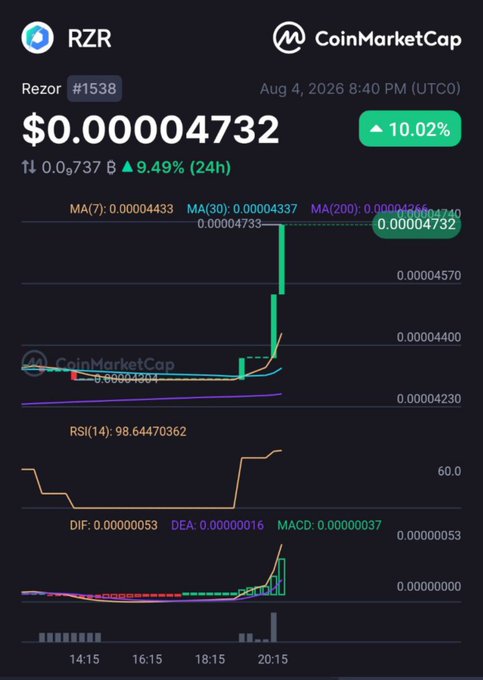 A CoinMarketCap chart for RZR (Rezor) token displays a price of $0.00004732 with a 10.02% increase, showing MA, RSI, and MACD indicators with a notable spike in the price action.